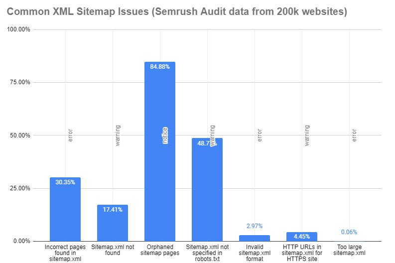 semrush audit tool xml sitemap common errors